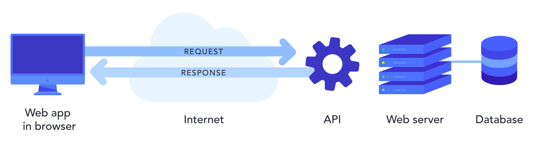 What is an API Diagram