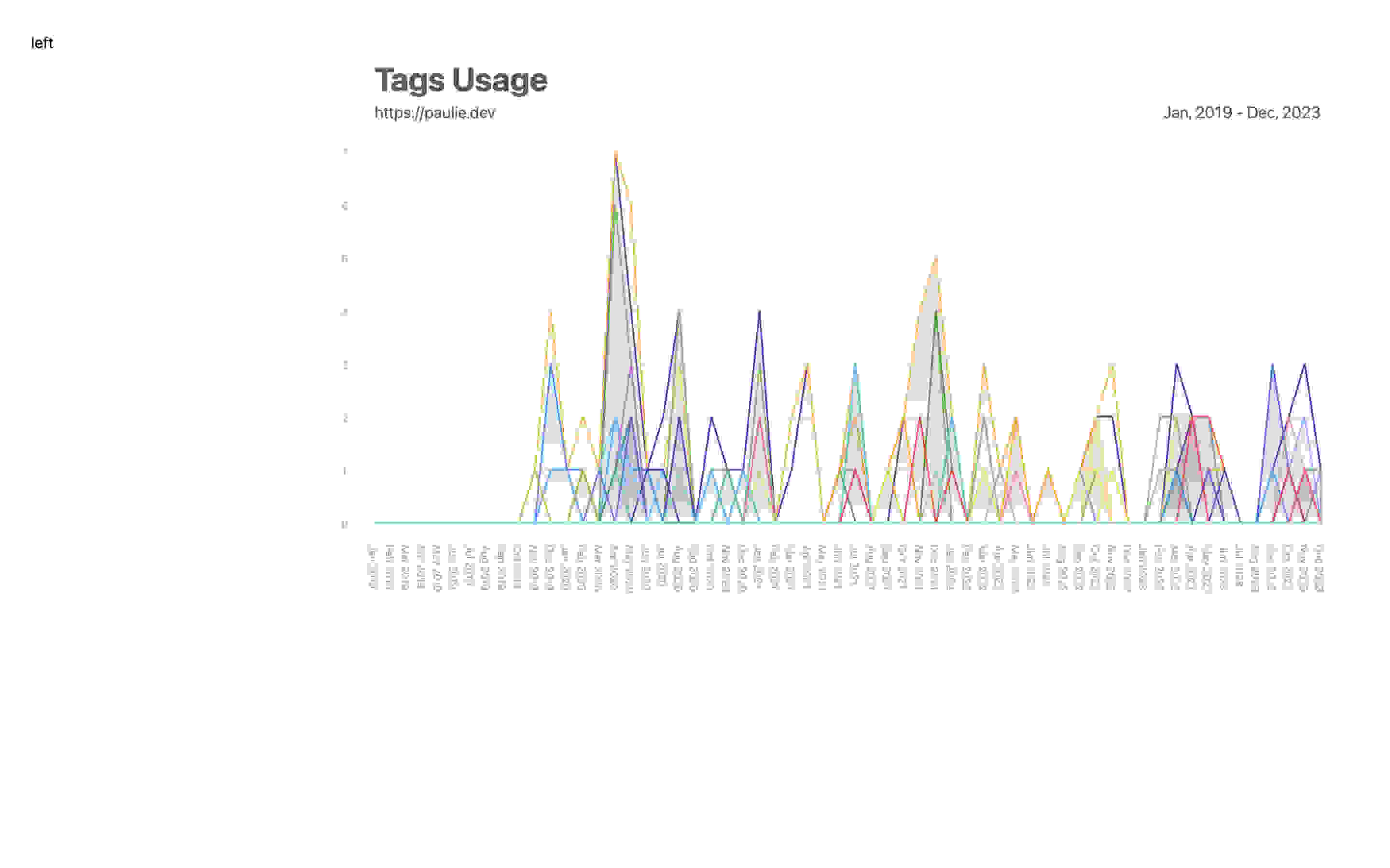 The last step is to add the chart title, and date ranges.
