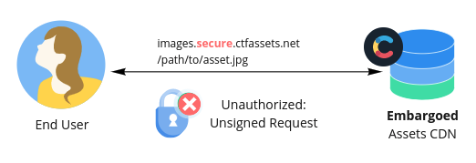A flowchart showing how embargoed assets restrict users from accessing certain assets