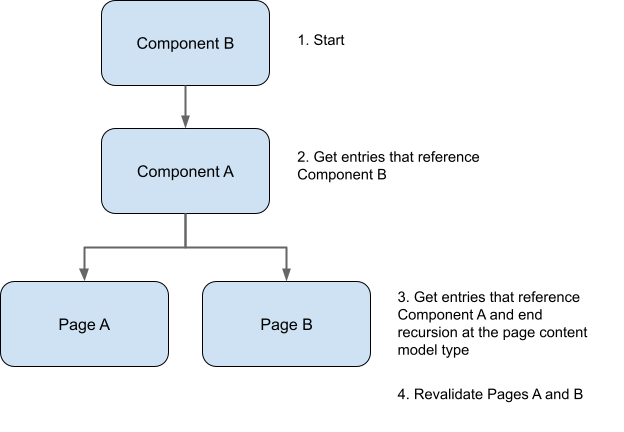 Page route resolution