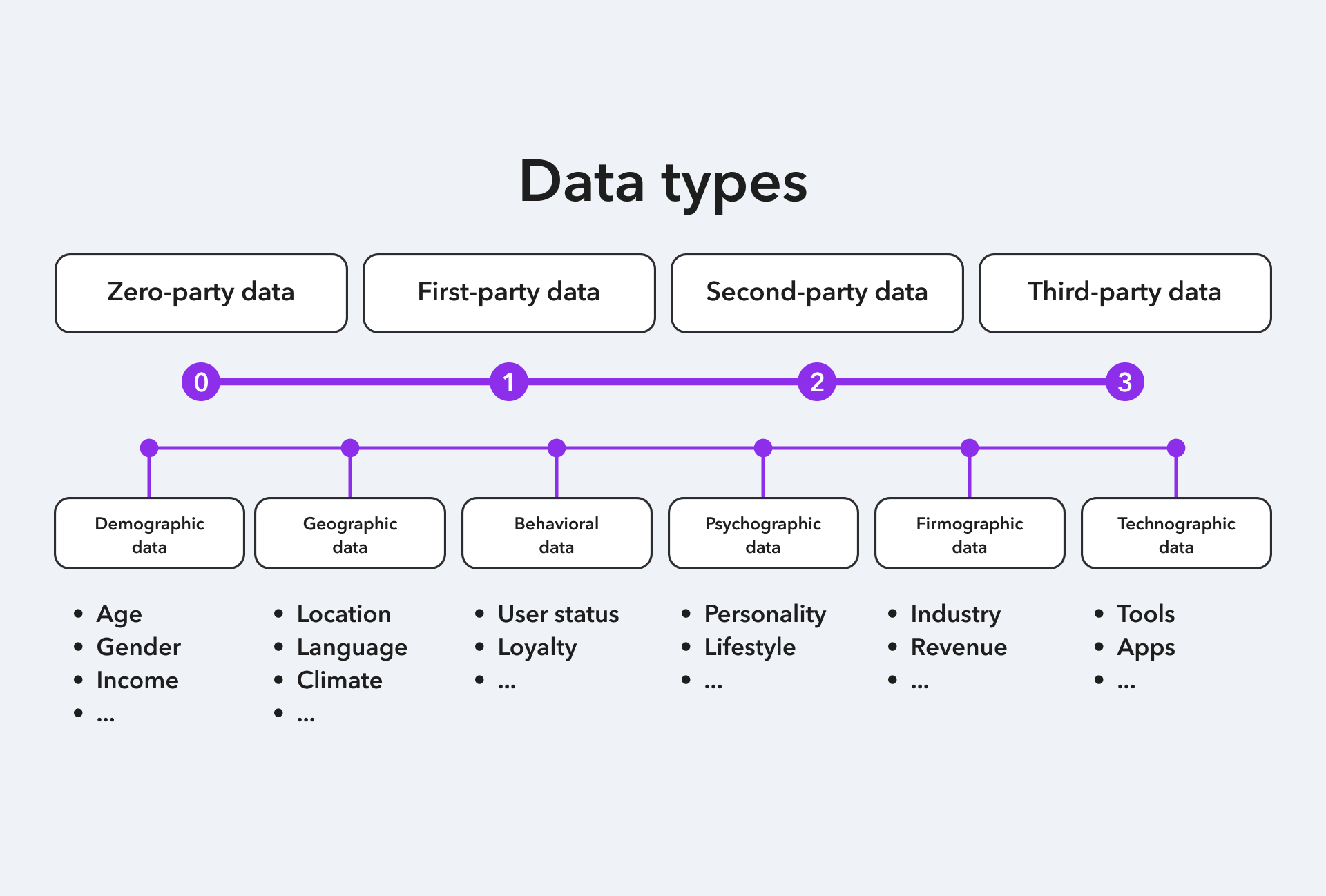 Data types