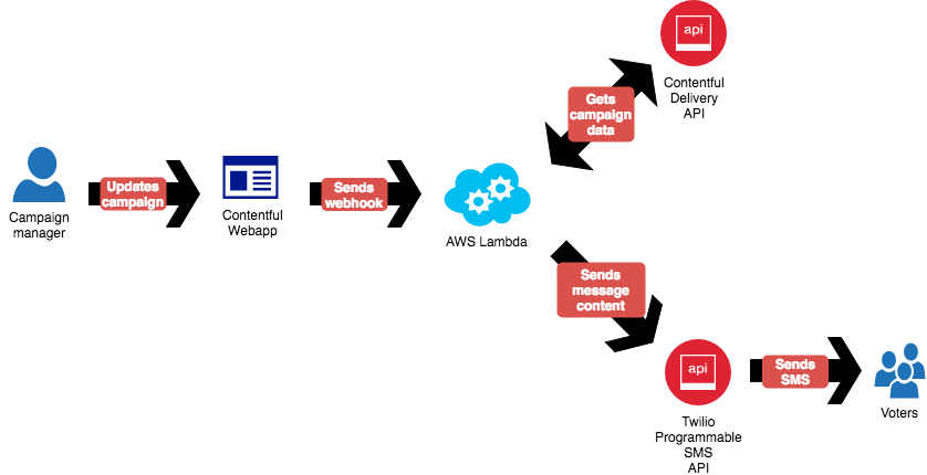 Logic flow chart