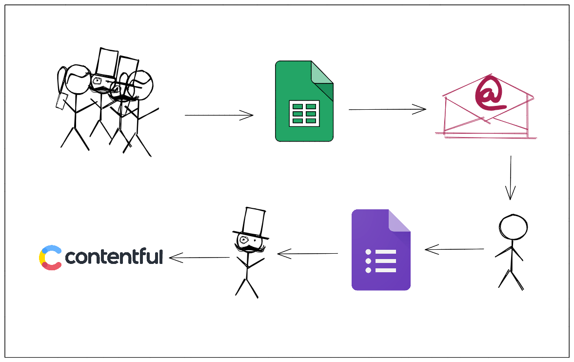 Stickman Contentful