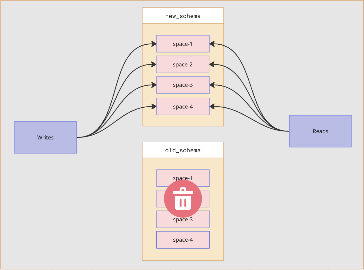 And finally, once everything is migrated, stop writing to the old schema and clean it up.