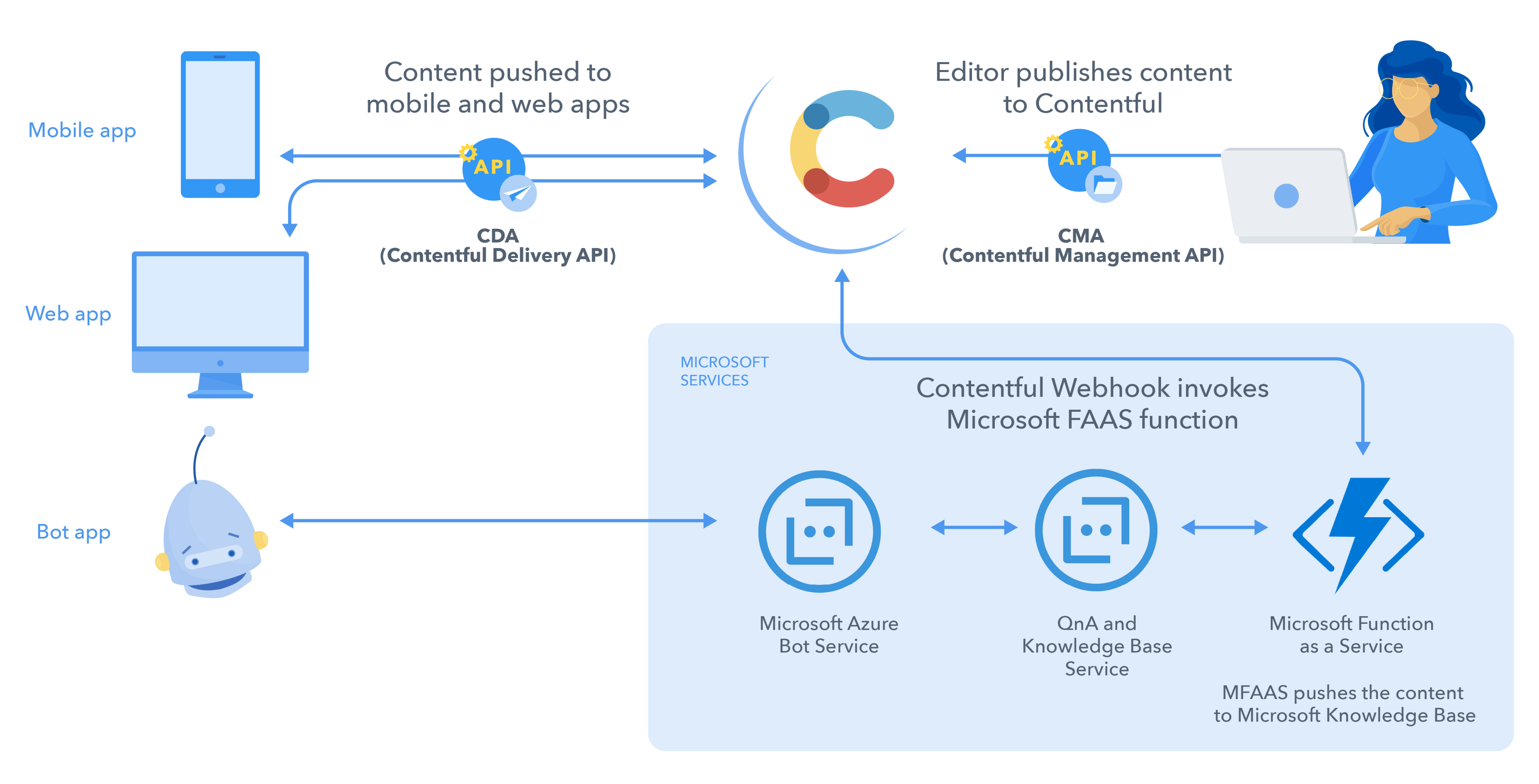 Contentful chatbot publishing flow architecture