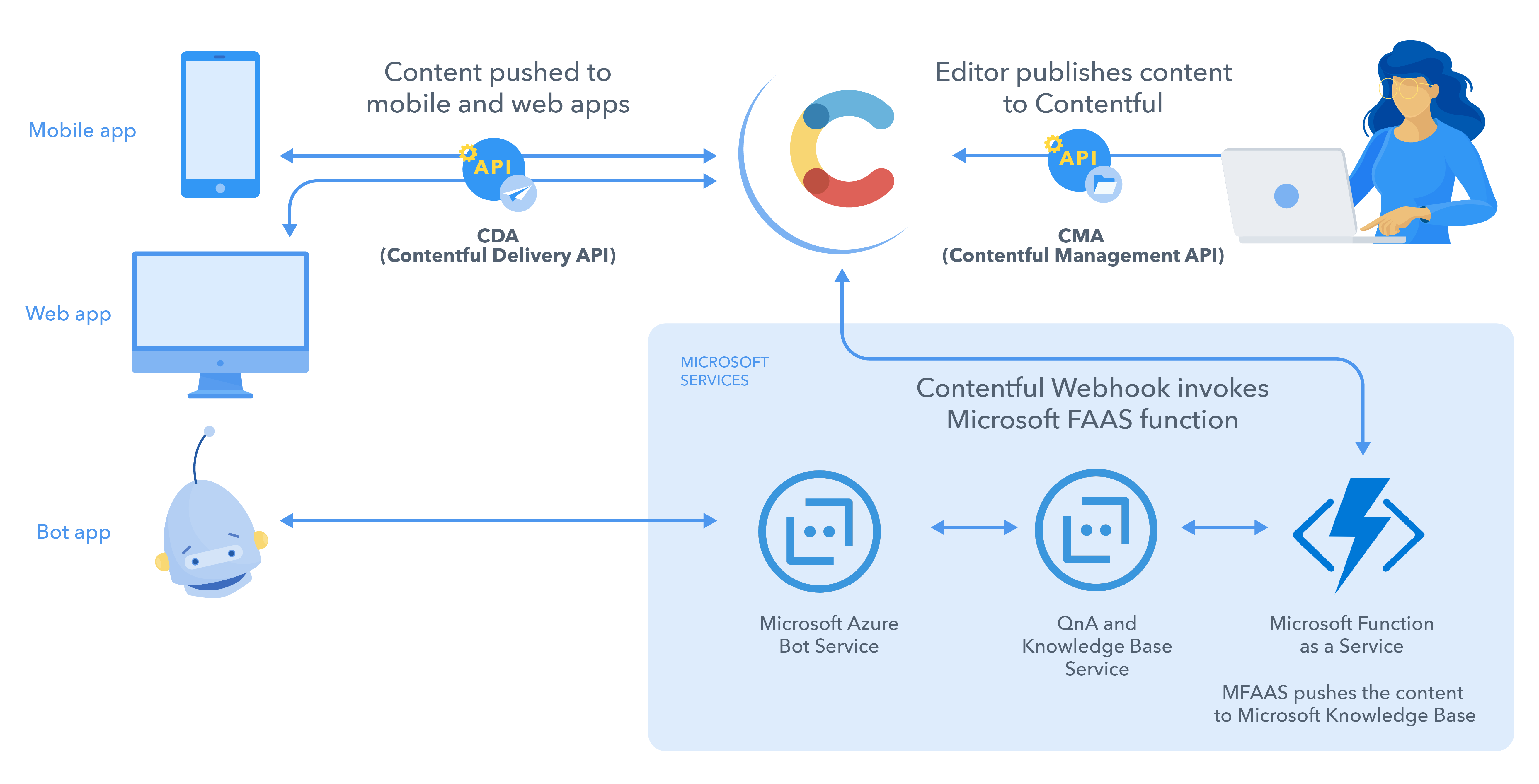 The Contentful chatbot publishing flow 