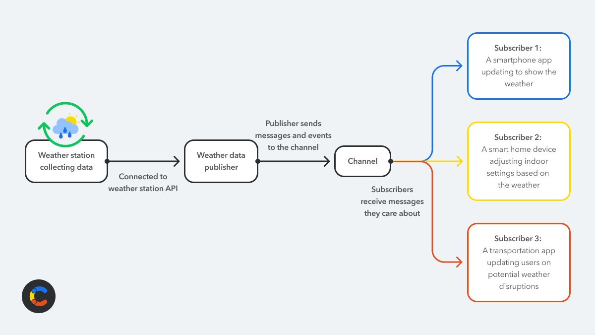 Example of a publish-subscribe pattern