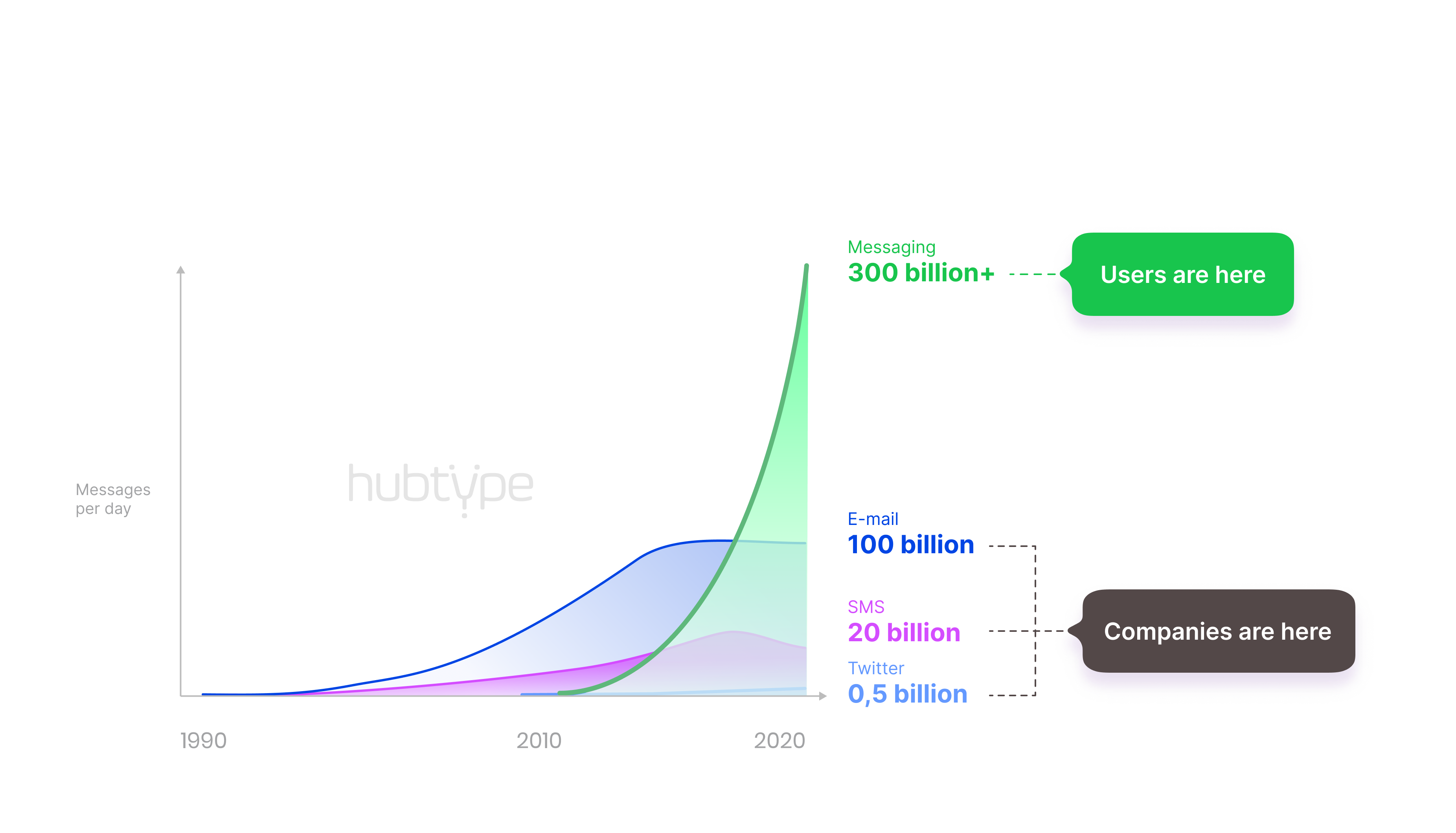 Graph depicting difference between companies and users messaging