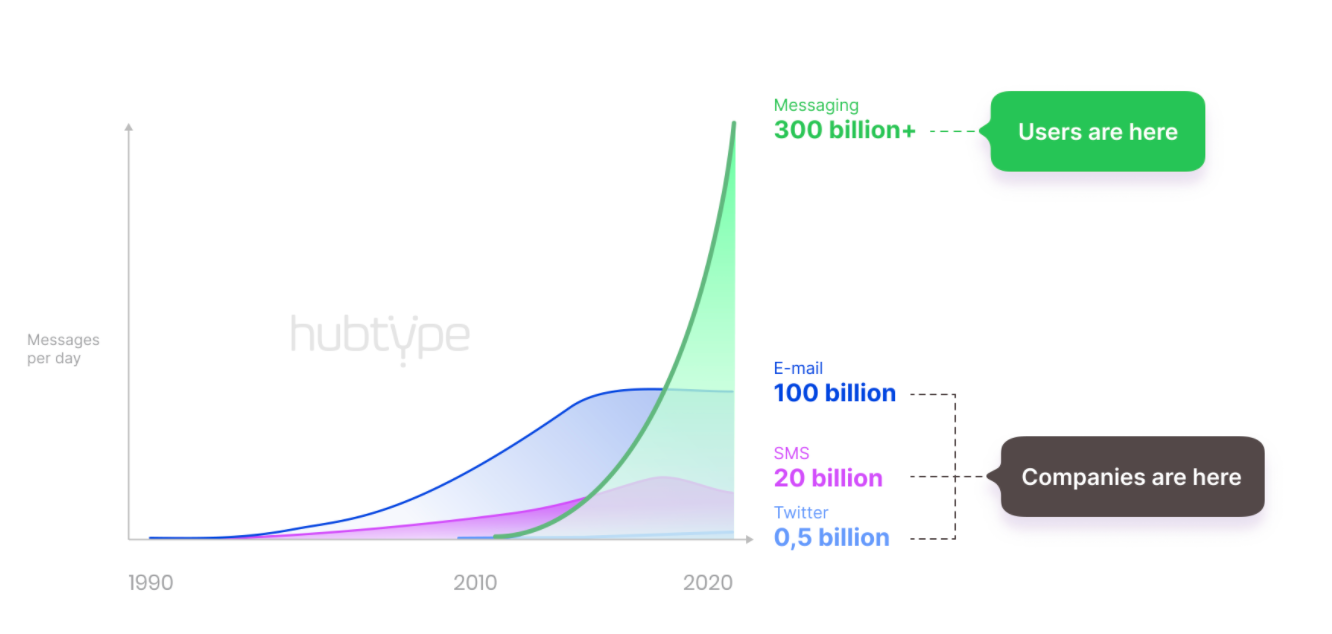 Graph depicting difference between companies and users messaging