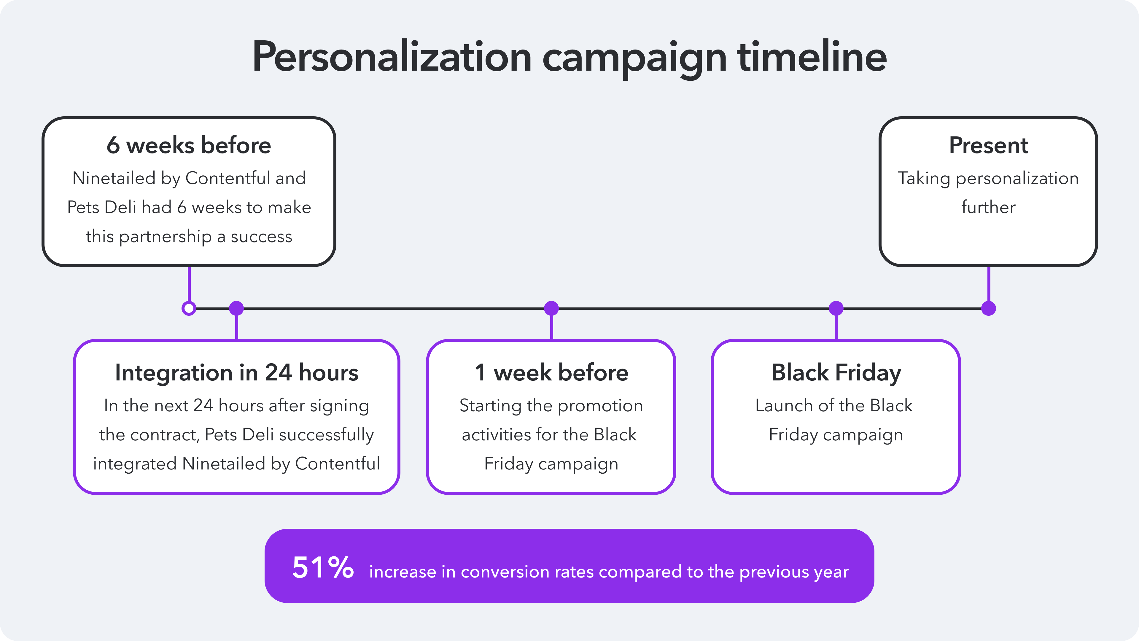 Personalization campaign timeline