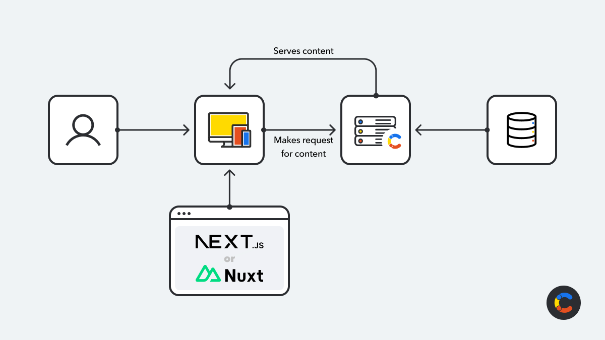 JavaScript frameworks 🤝 Contentful composable content 