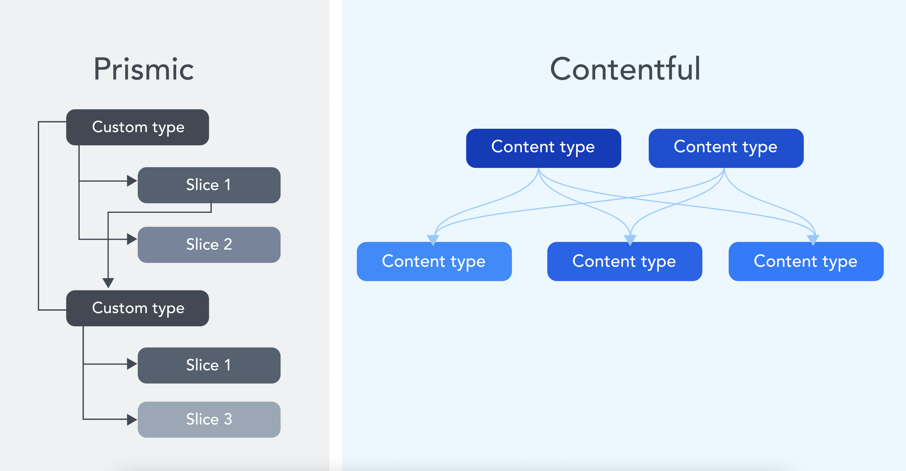 Contentful vs Prismic content structure