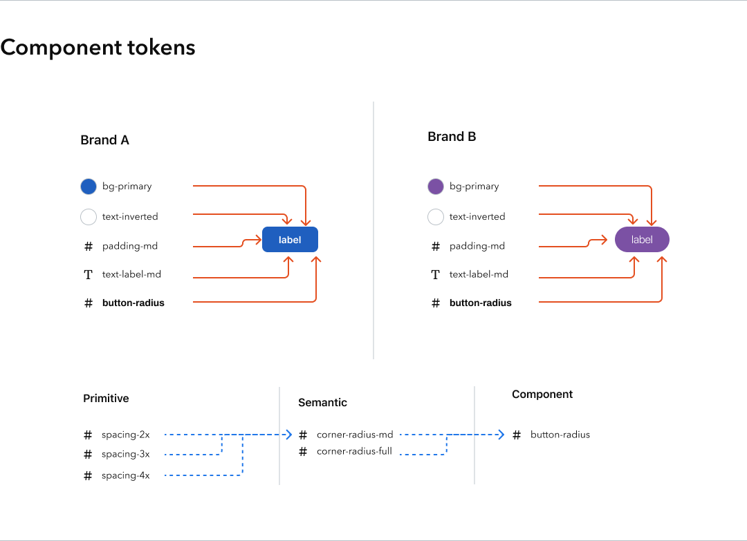 Component tokens B