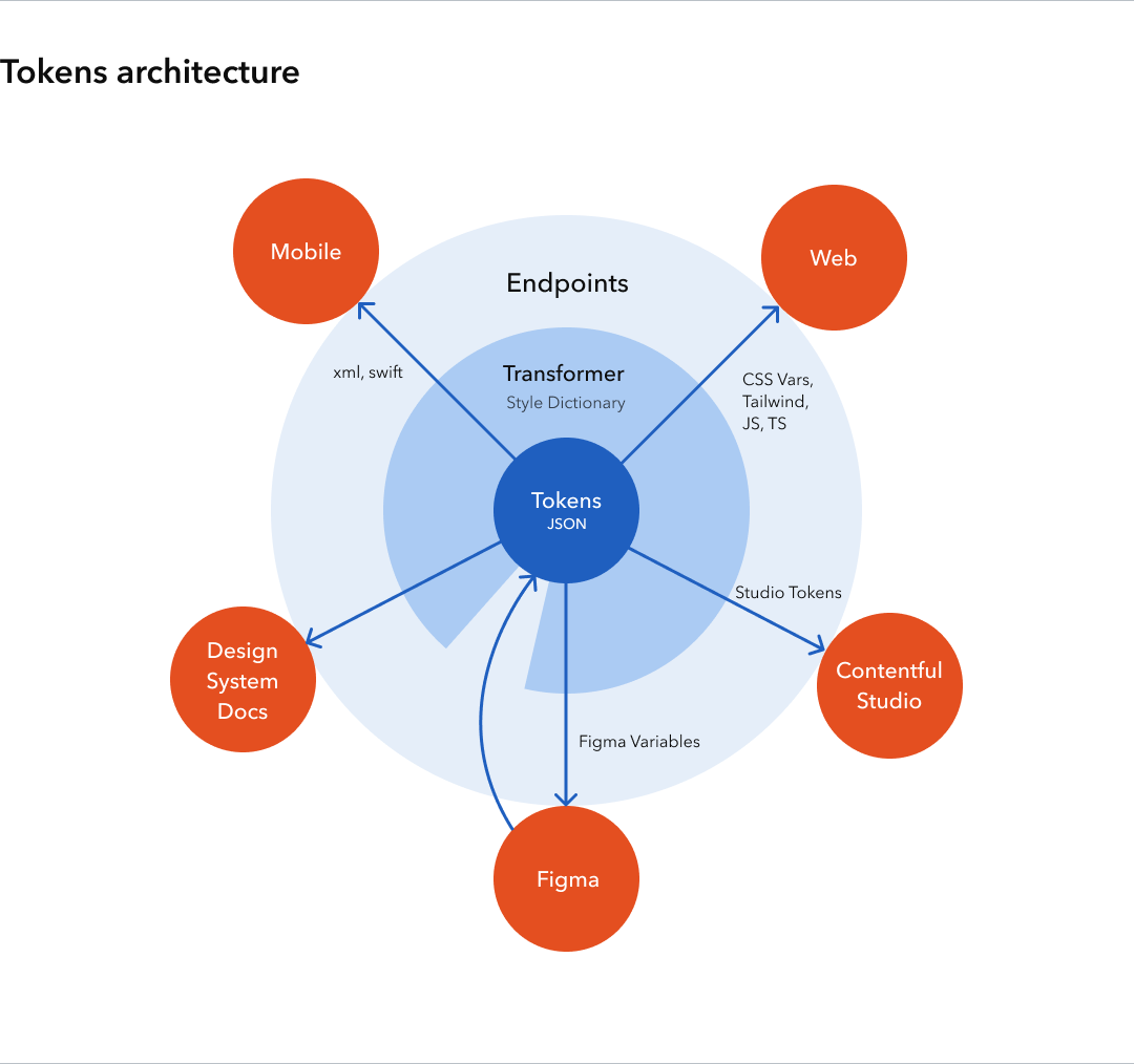 Tokens architecture