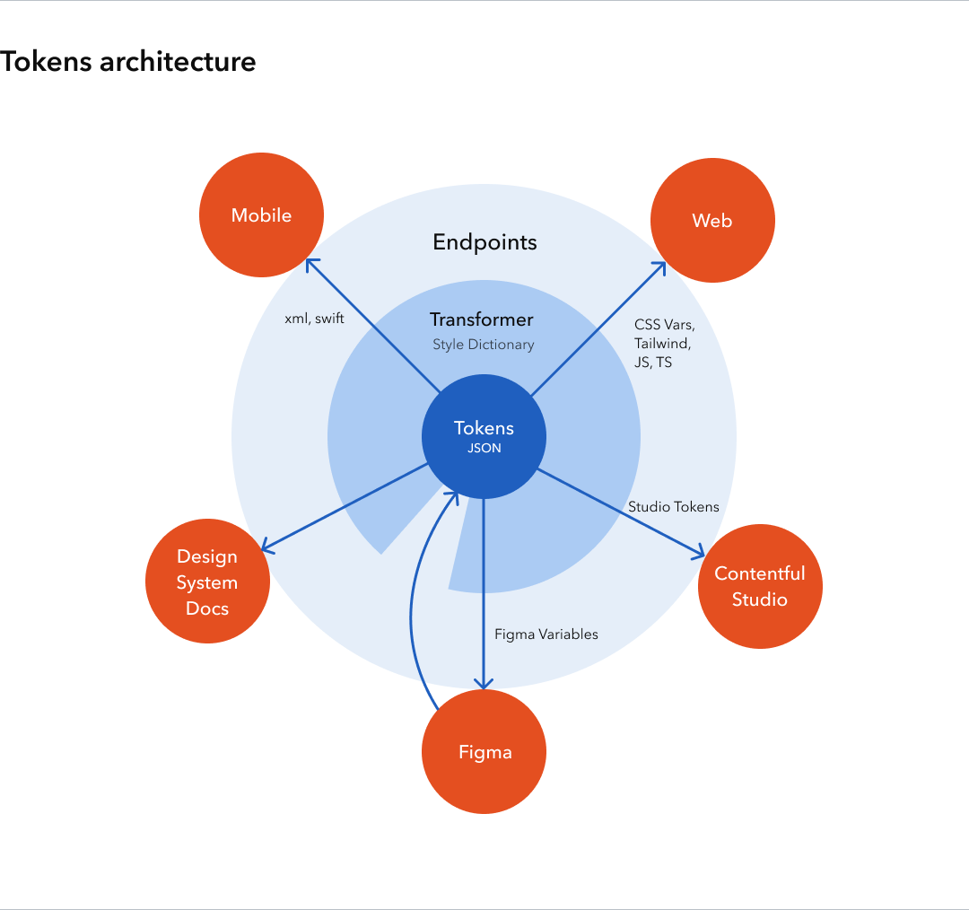Here's a final visualization of this architecture but emphasizing the hub and spoke model.
