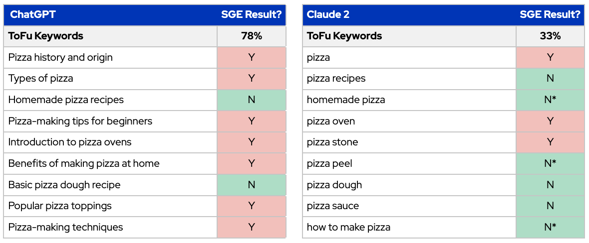ToFu keywords and SGE results