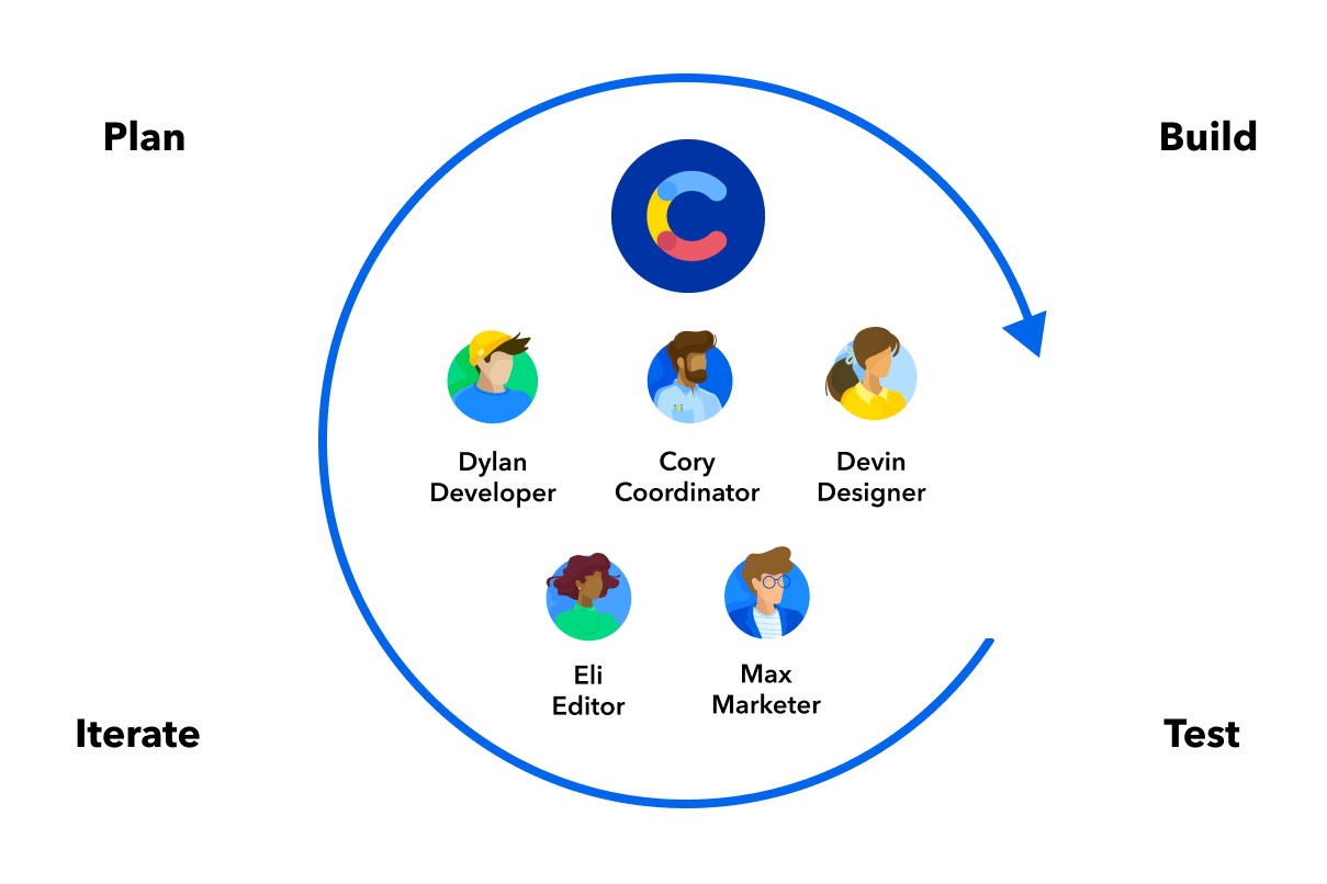 A visual method to efficiently iterate 