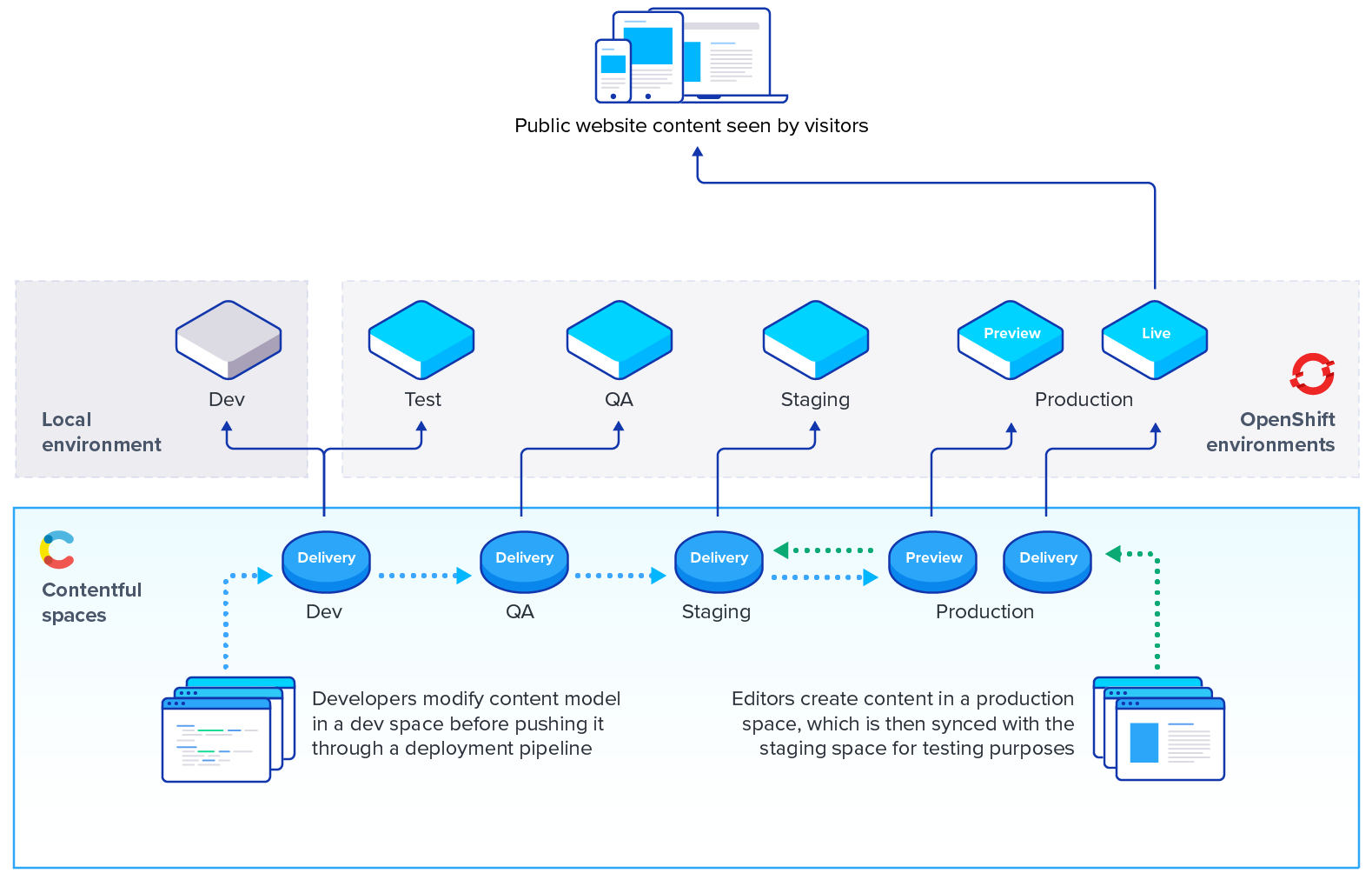 Ci интеграция. Экстремальная непрерывная интеграция. Ci_Project_Path. Виртуализация для разработки и тестирования. Public сайта.