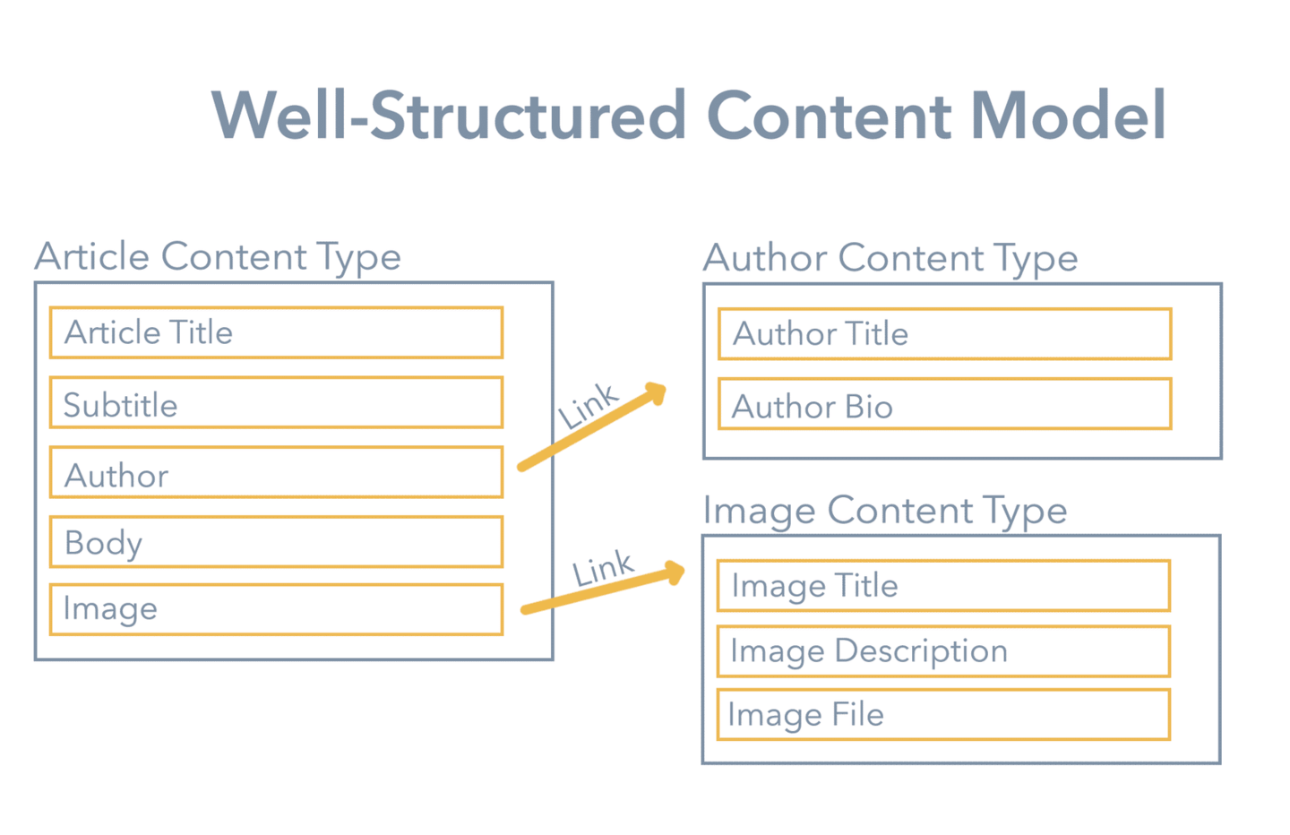 An example of a well-structured content model