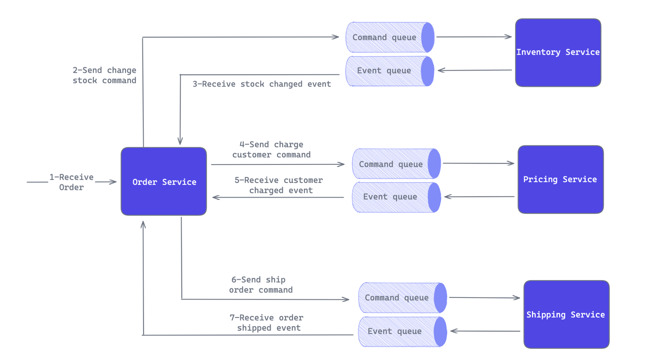 Microservices Orchestration: Example of Order Service