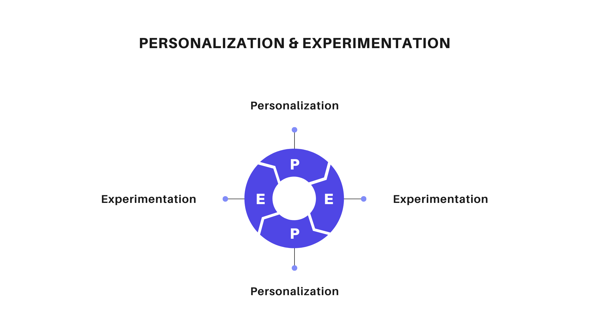 Personalization and Experimentation