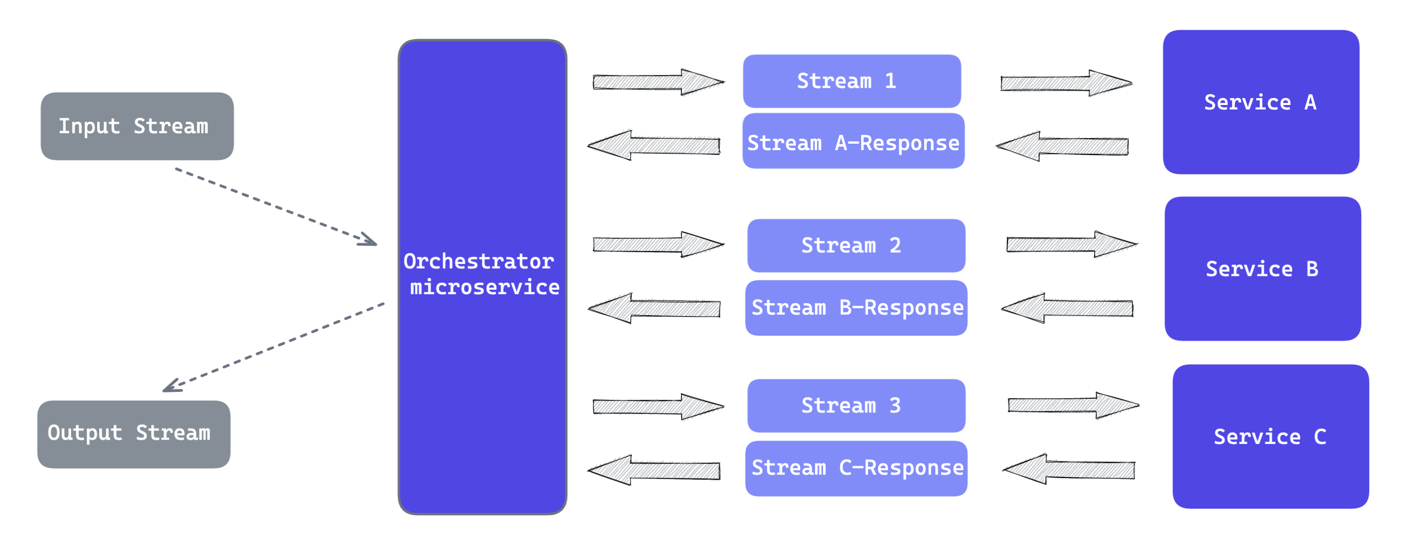 Microservices Orchestration: Simple Orchestrated Event-Driven Workflow