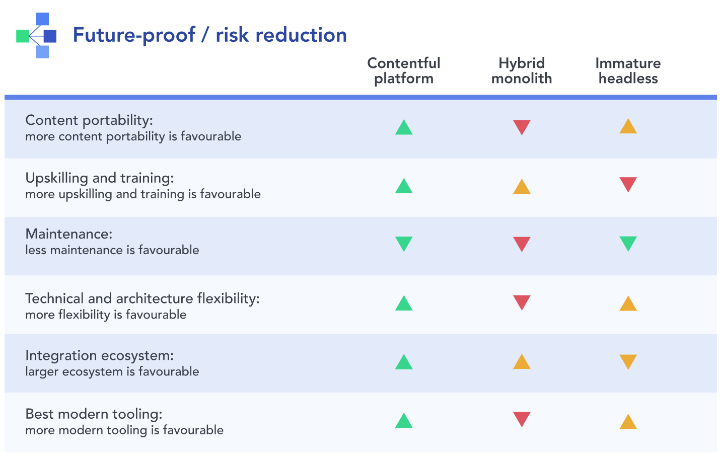 Factors for evaluating digital and content platforms