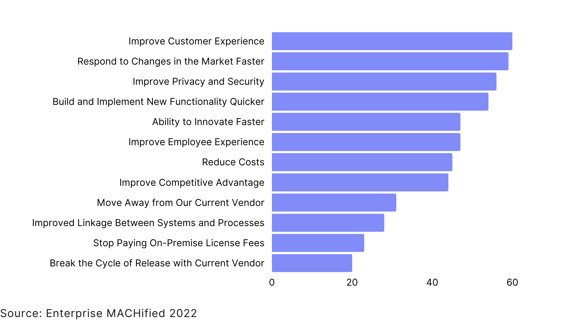 Driving Reasons for the Transition to MACH