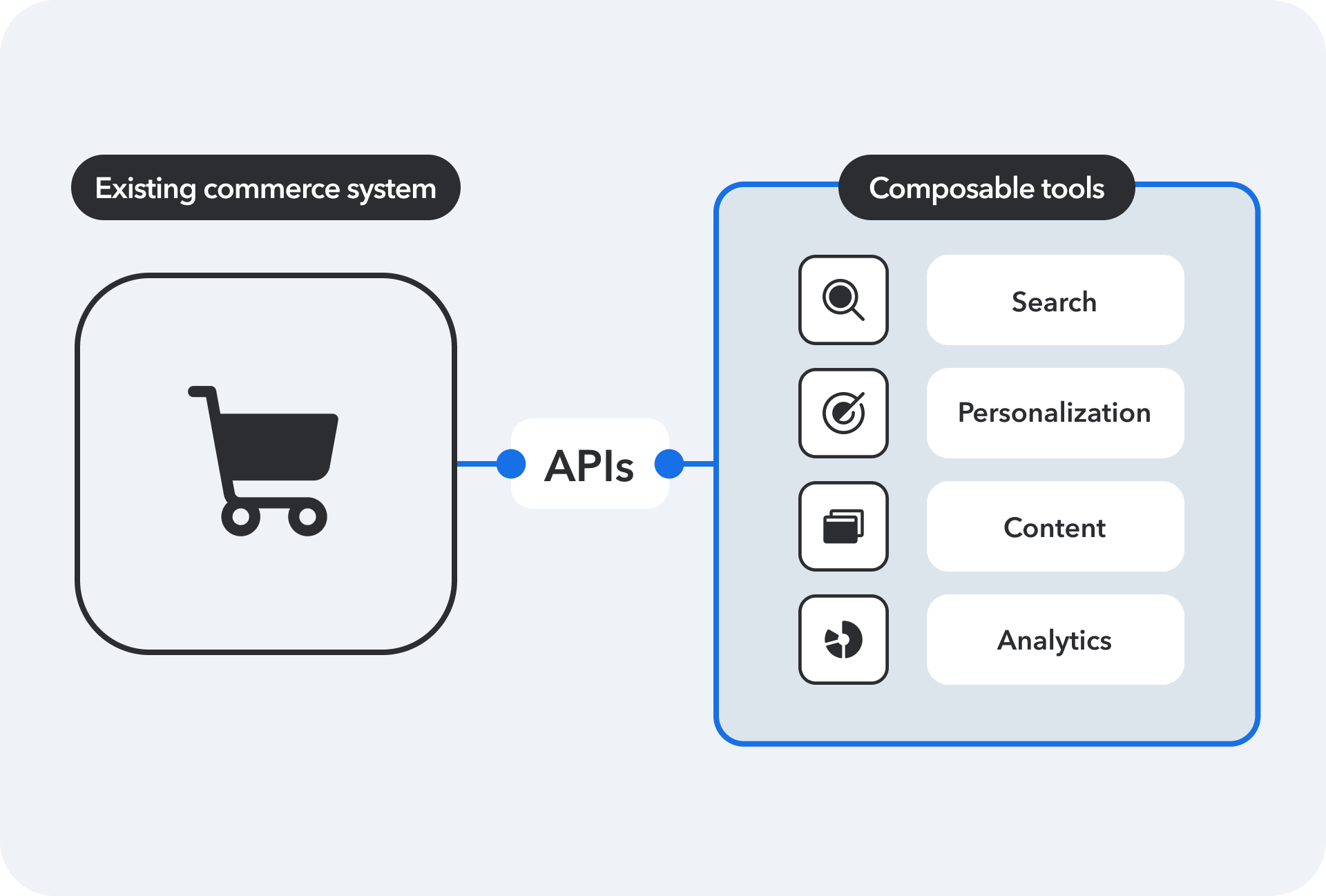 Integrating API first tools