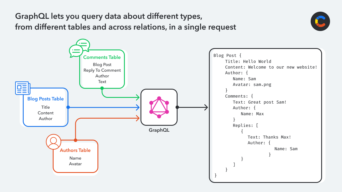 GraphQL diagram