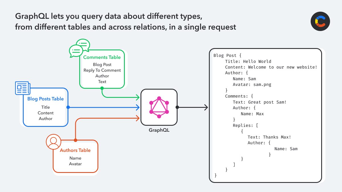 A diagram showing how GraphQL lets developers query across database relations in a single request.
