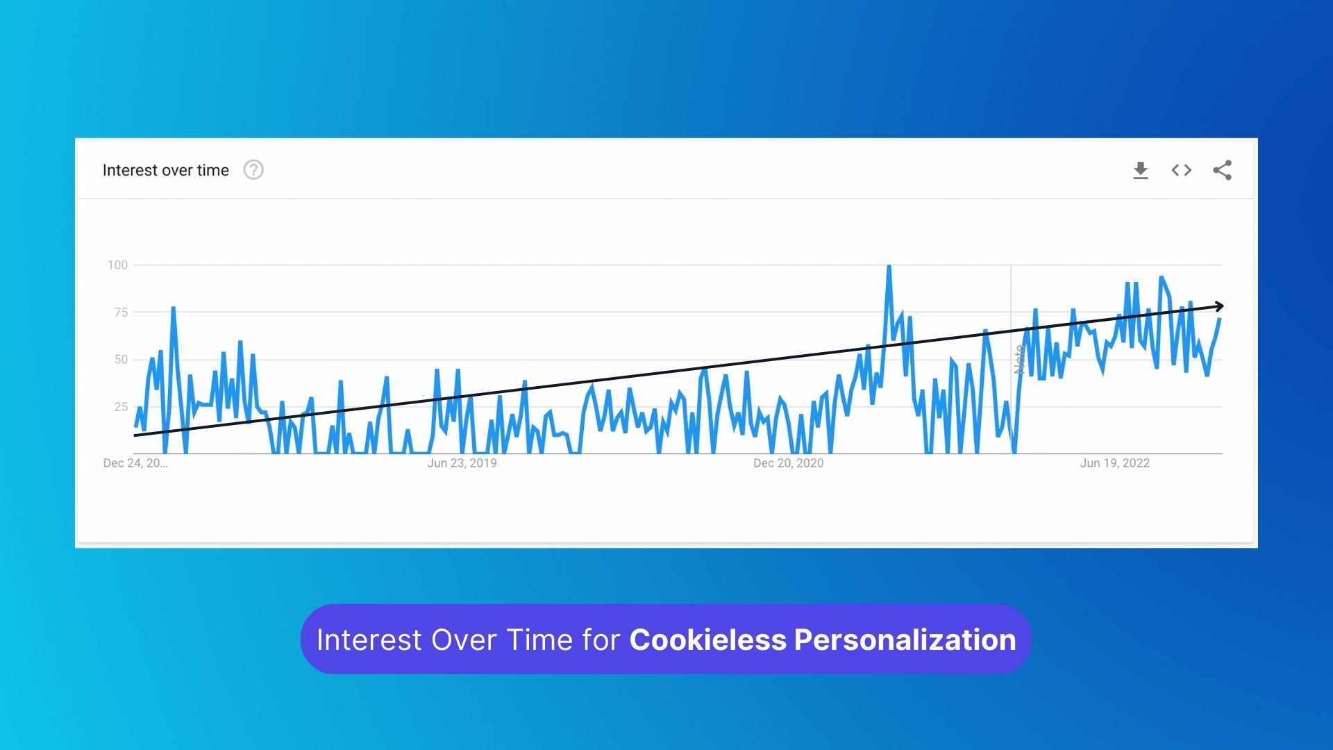 Interest Over Time for Cookieless Personalization