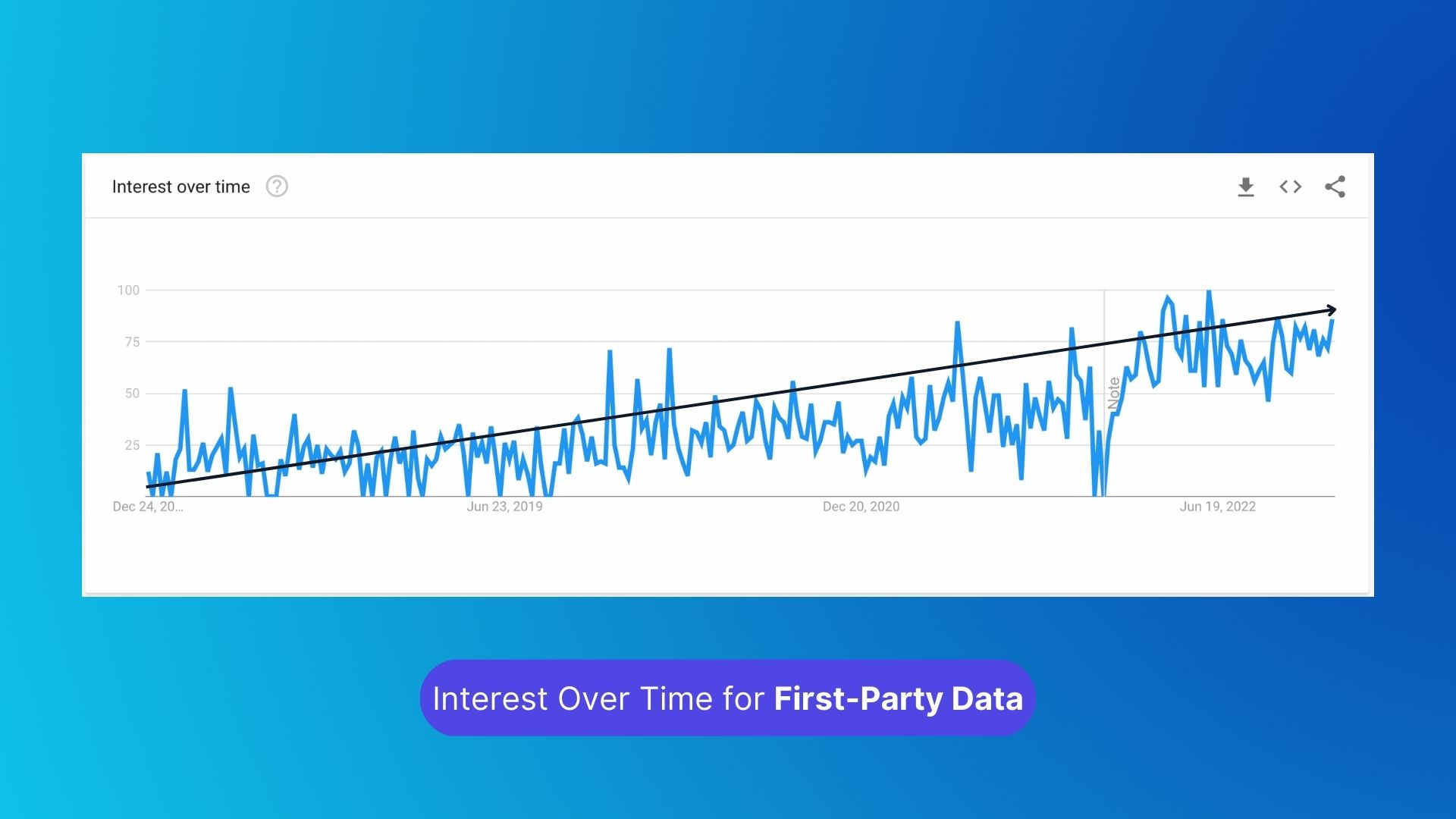 Interest Over Time for First-Party Data