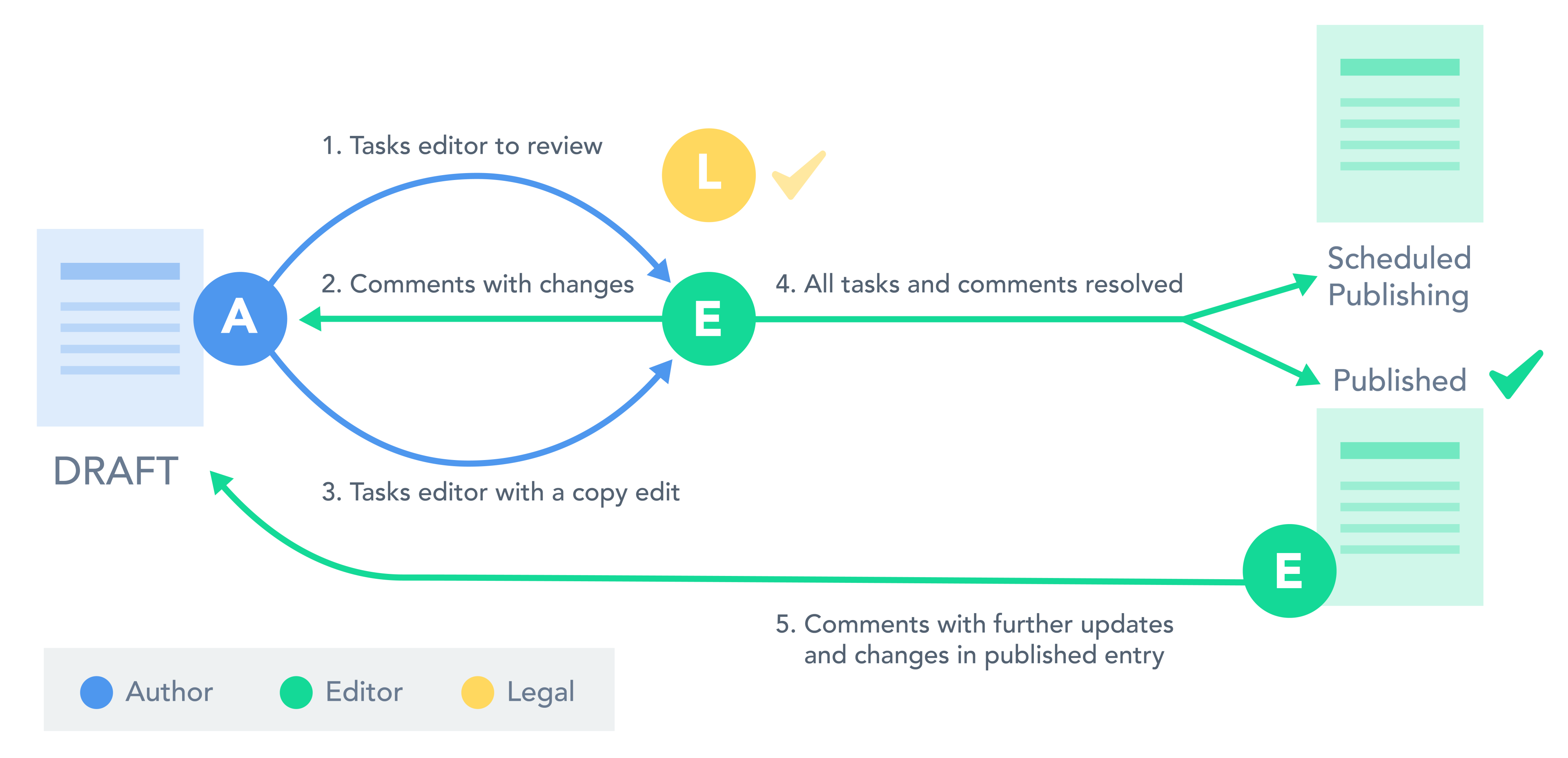 Three person editorial team workflow