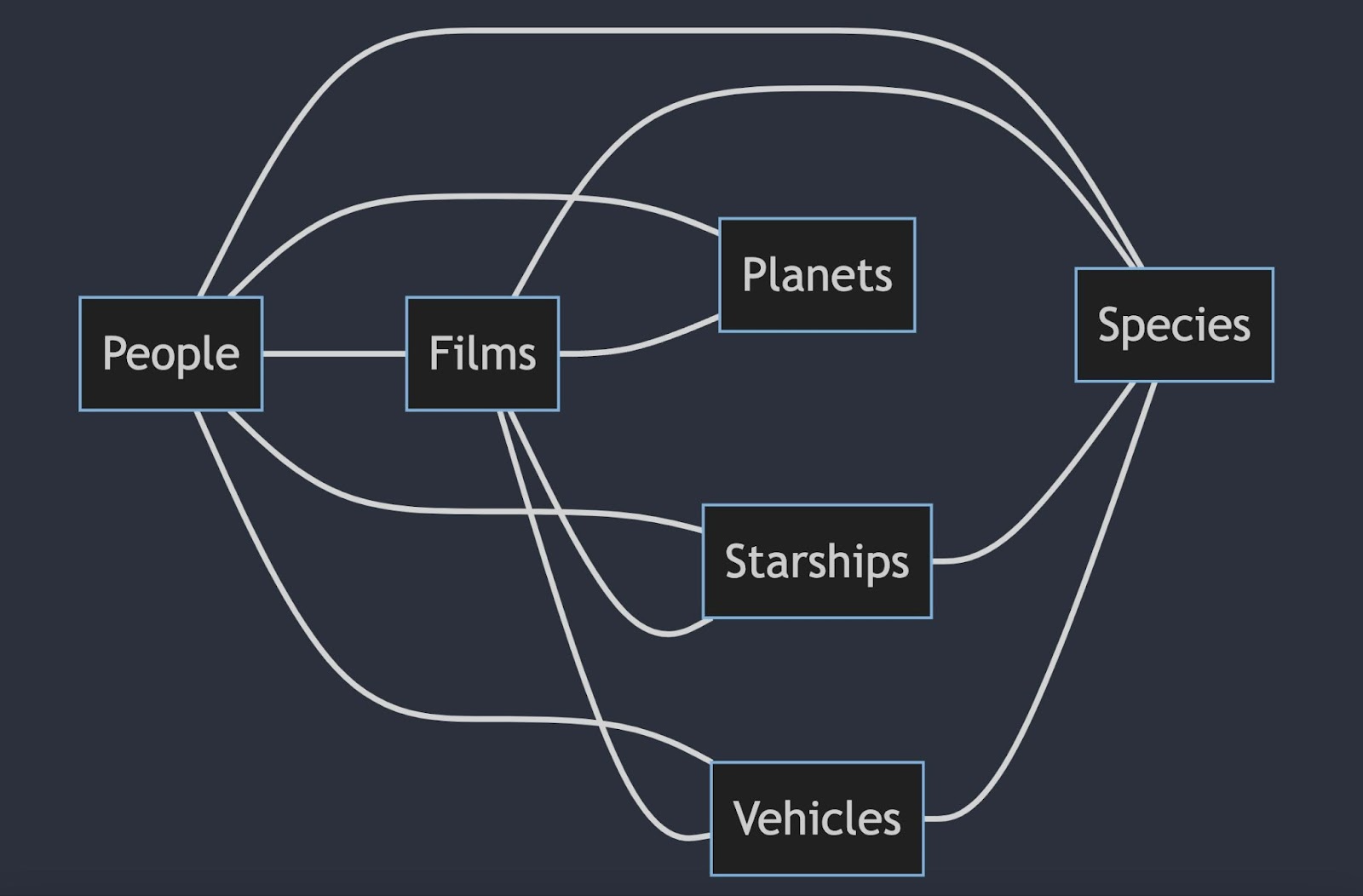 Diagram showing GraphQL data as nodes and relationships