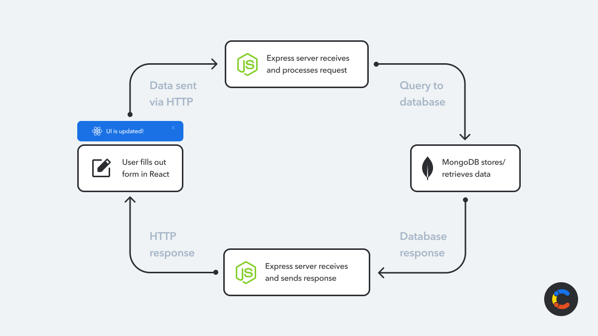 Understanding the MERN stack data flow