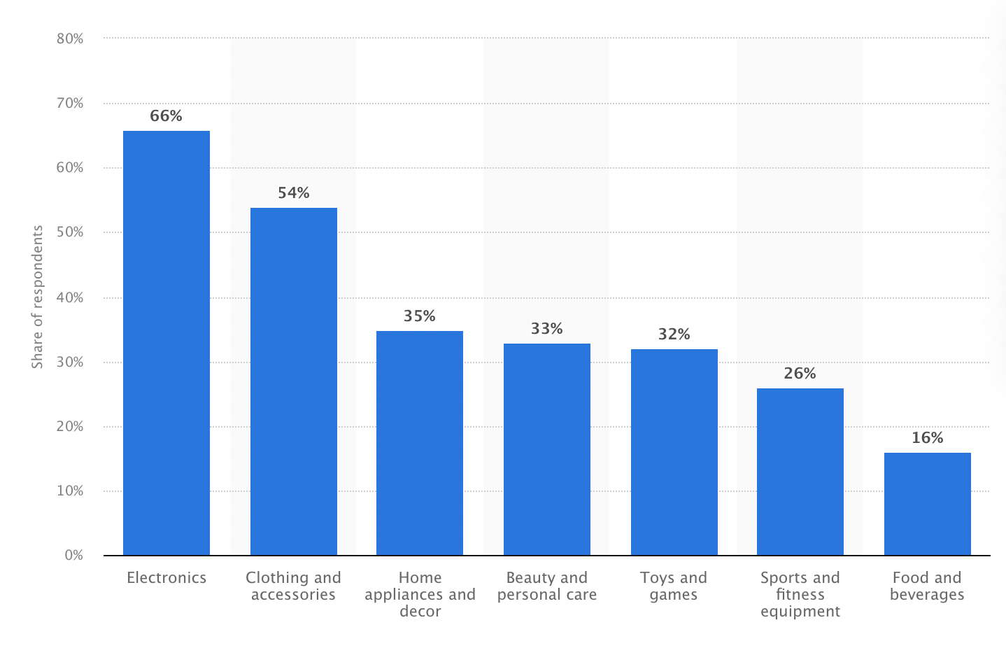 Black Friday Shopping Categories