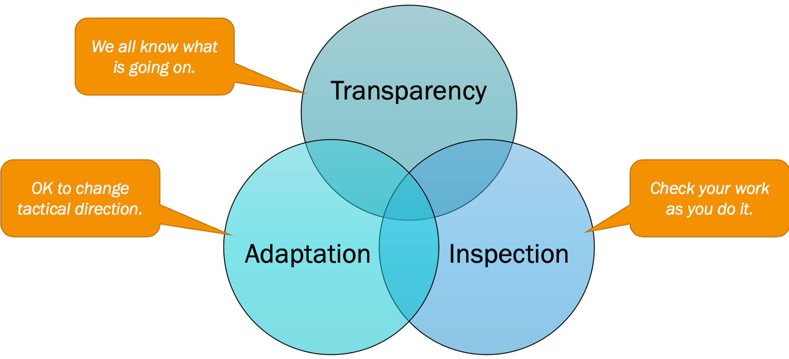 Three pillars of Empiricism