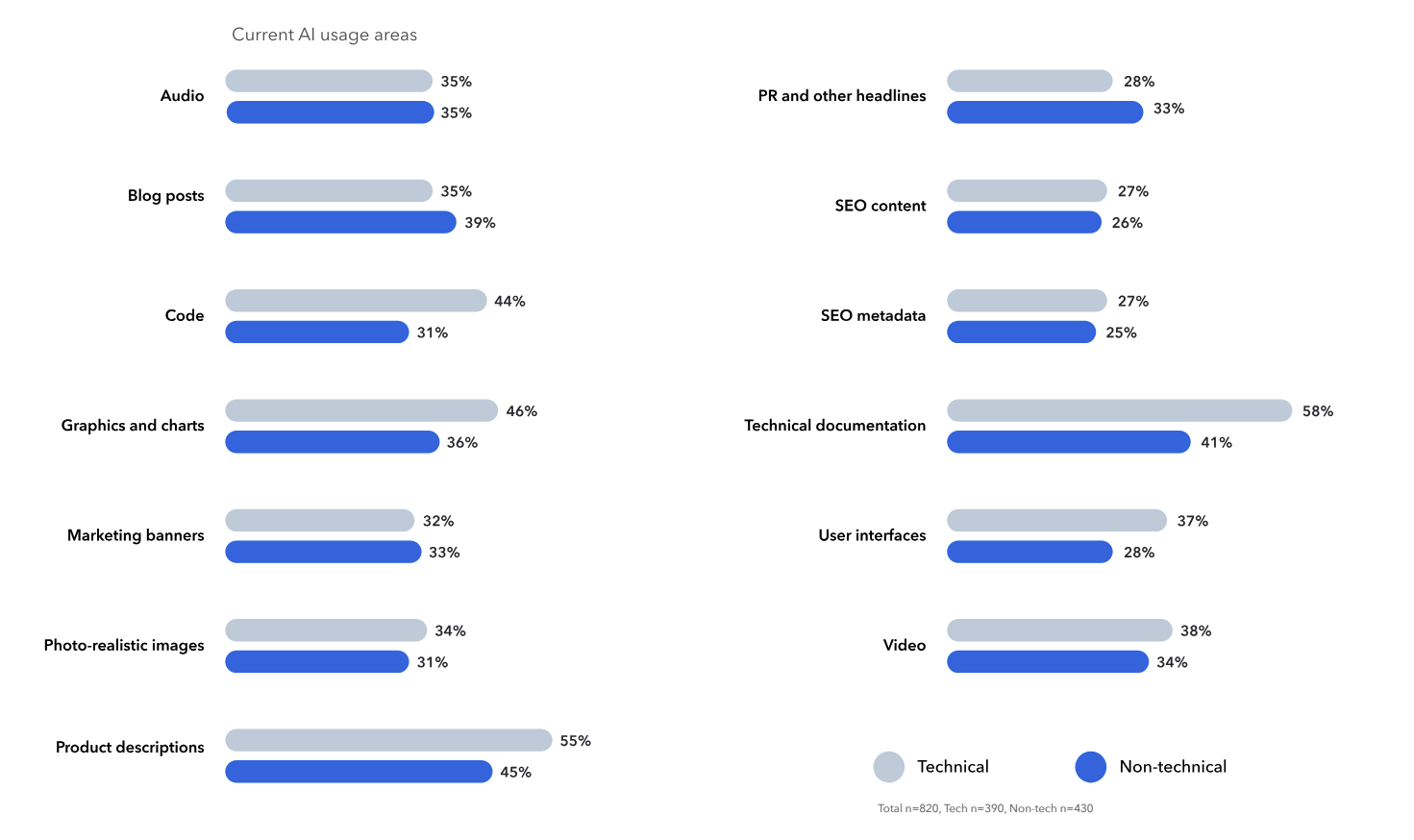 Different priorities for content marketing professionals