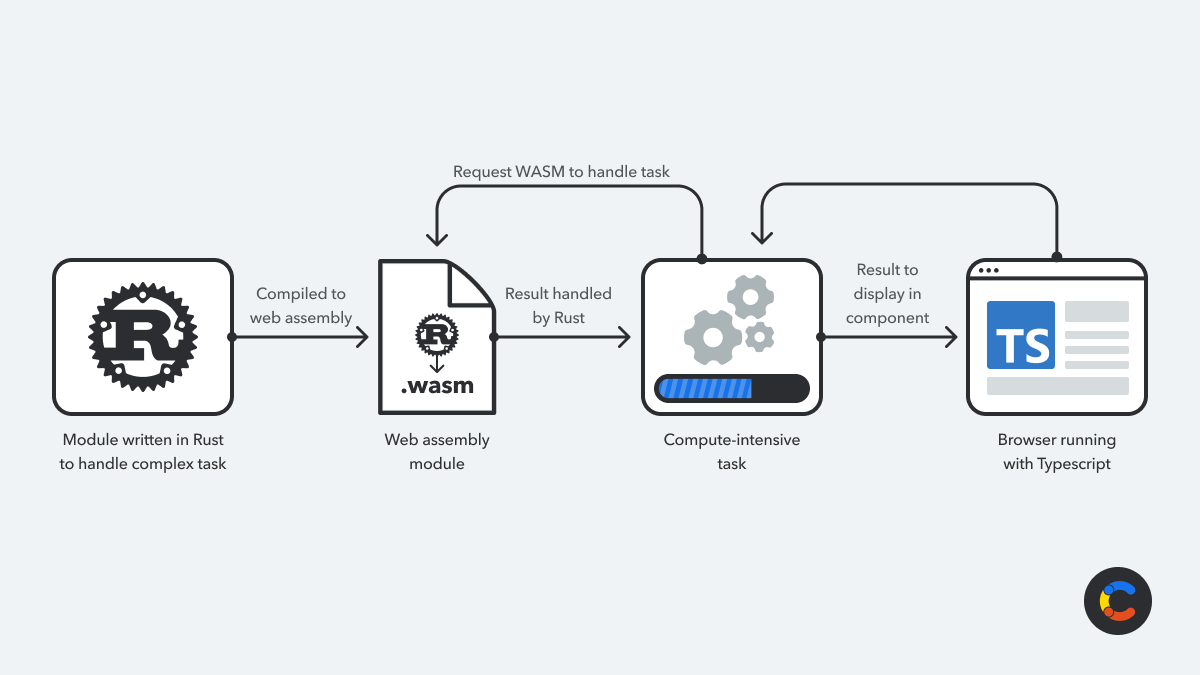 Client-Side Execution of Rust via WebAssembly