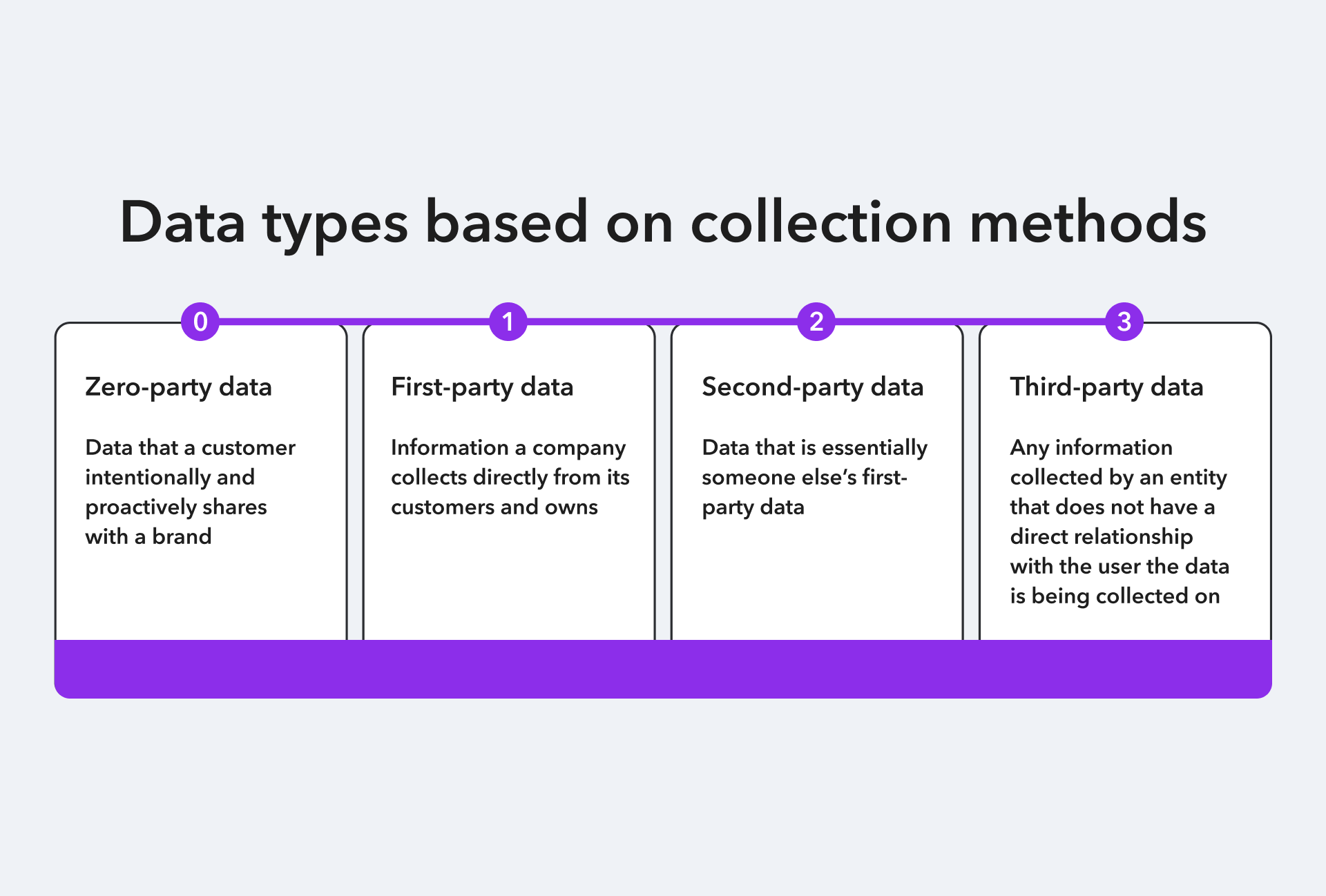 Data collection methods