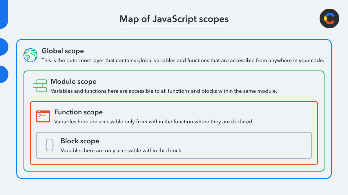 Map of JavaScript scopes