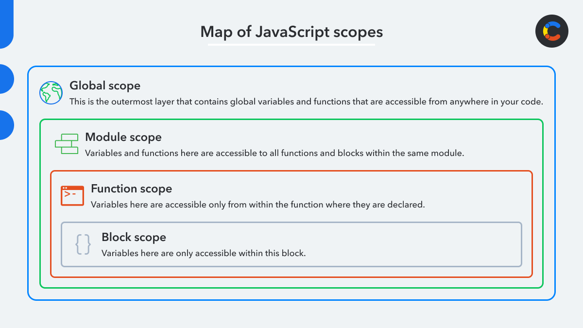 A diagram showing the different JavaScript scopes and how they interact.