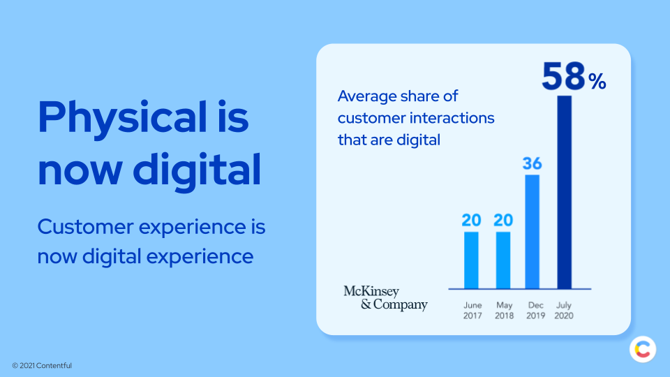 Illustrated grap by McKinsey & Company showing an increase in average customer interactions being digital