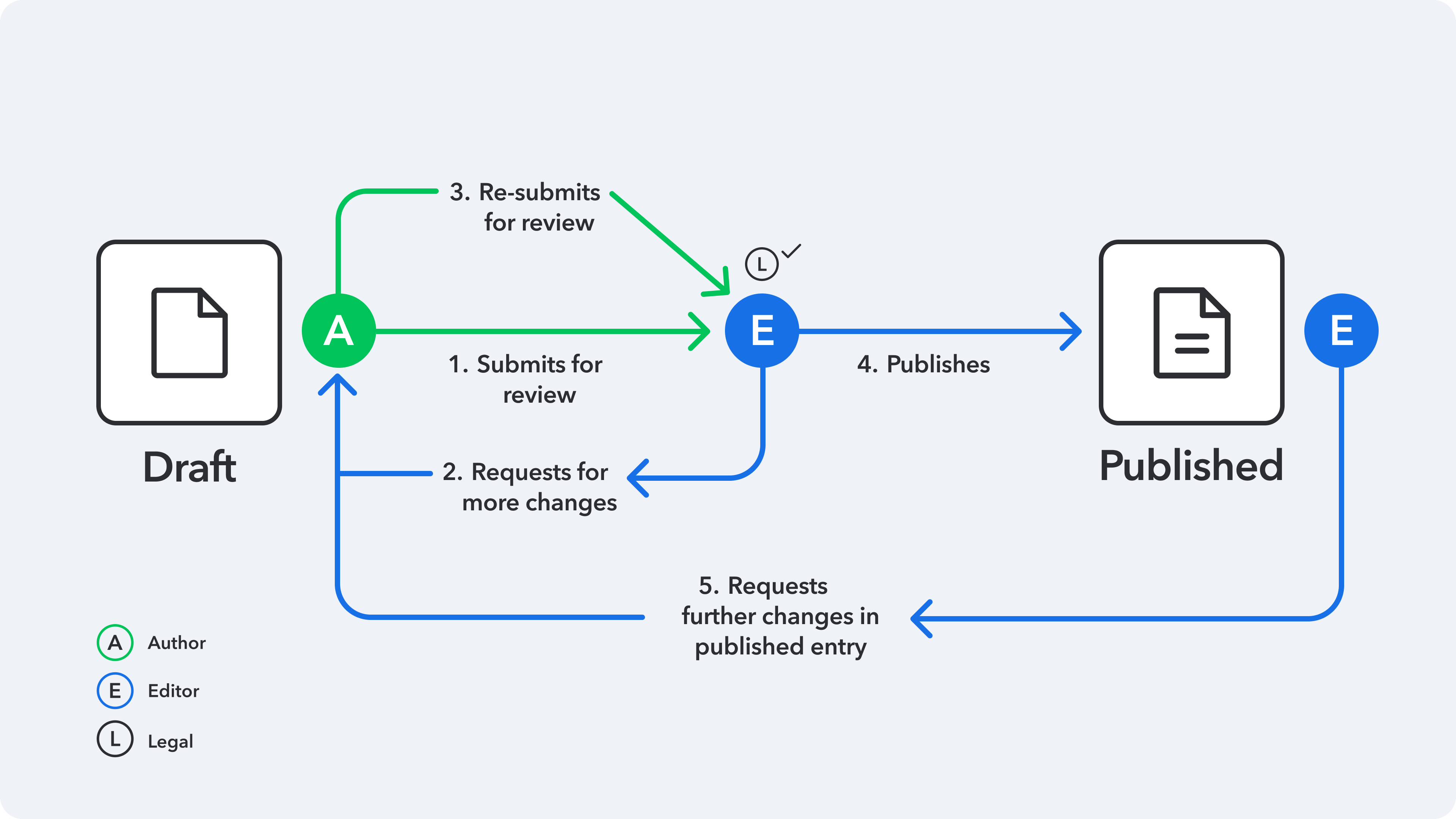 Model your content workflows