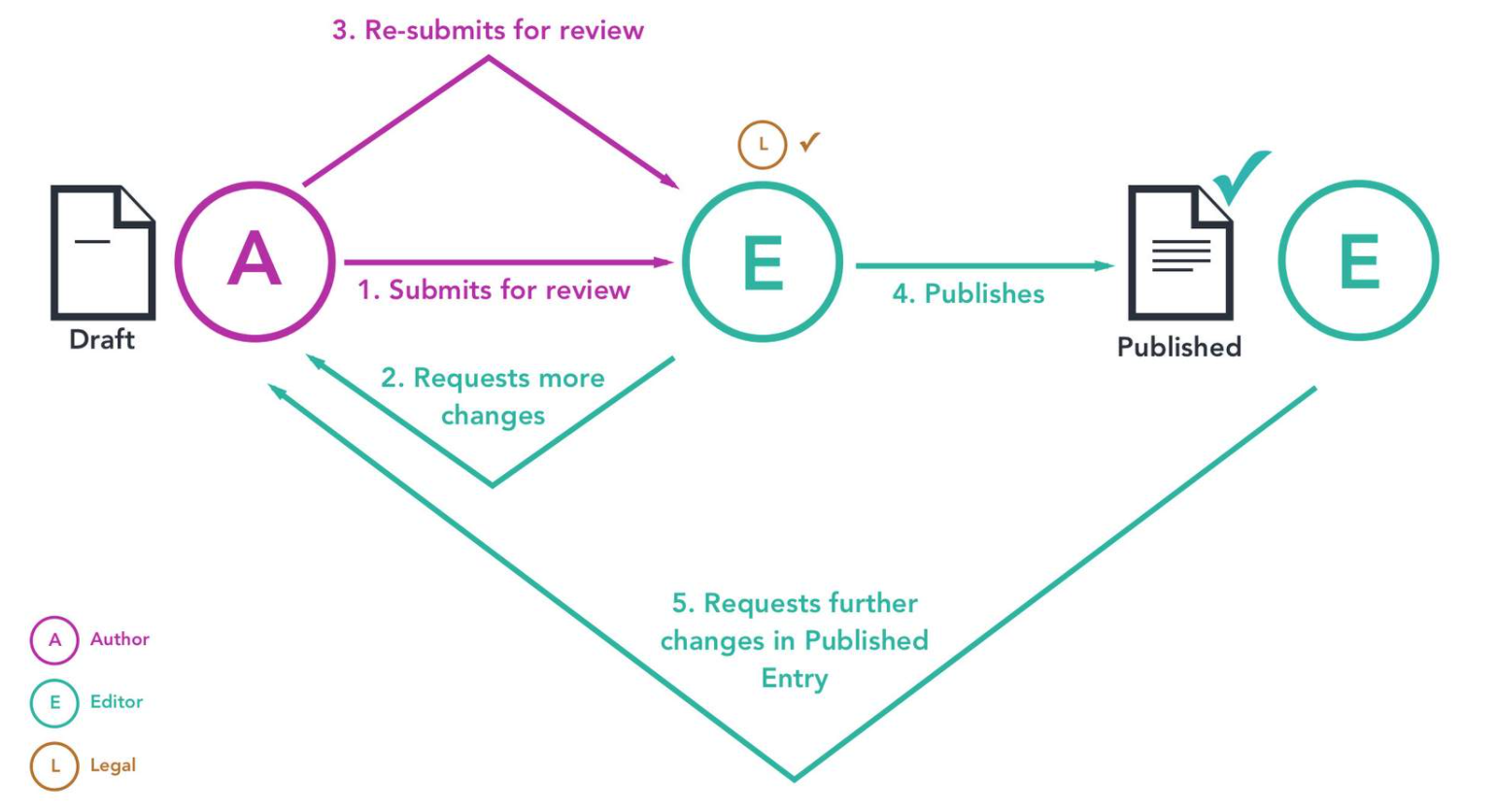 Once you know who your team members are, it’s time to model your content workflows. 