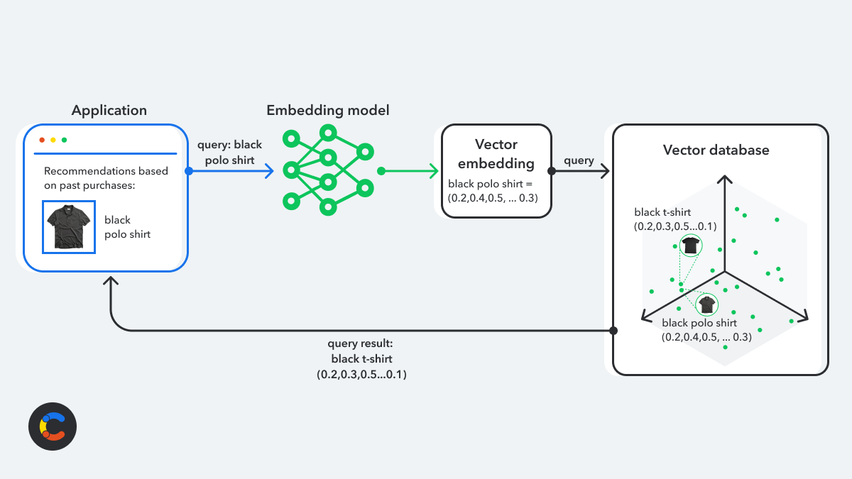 Integrate your vector database queries into your existing workflow