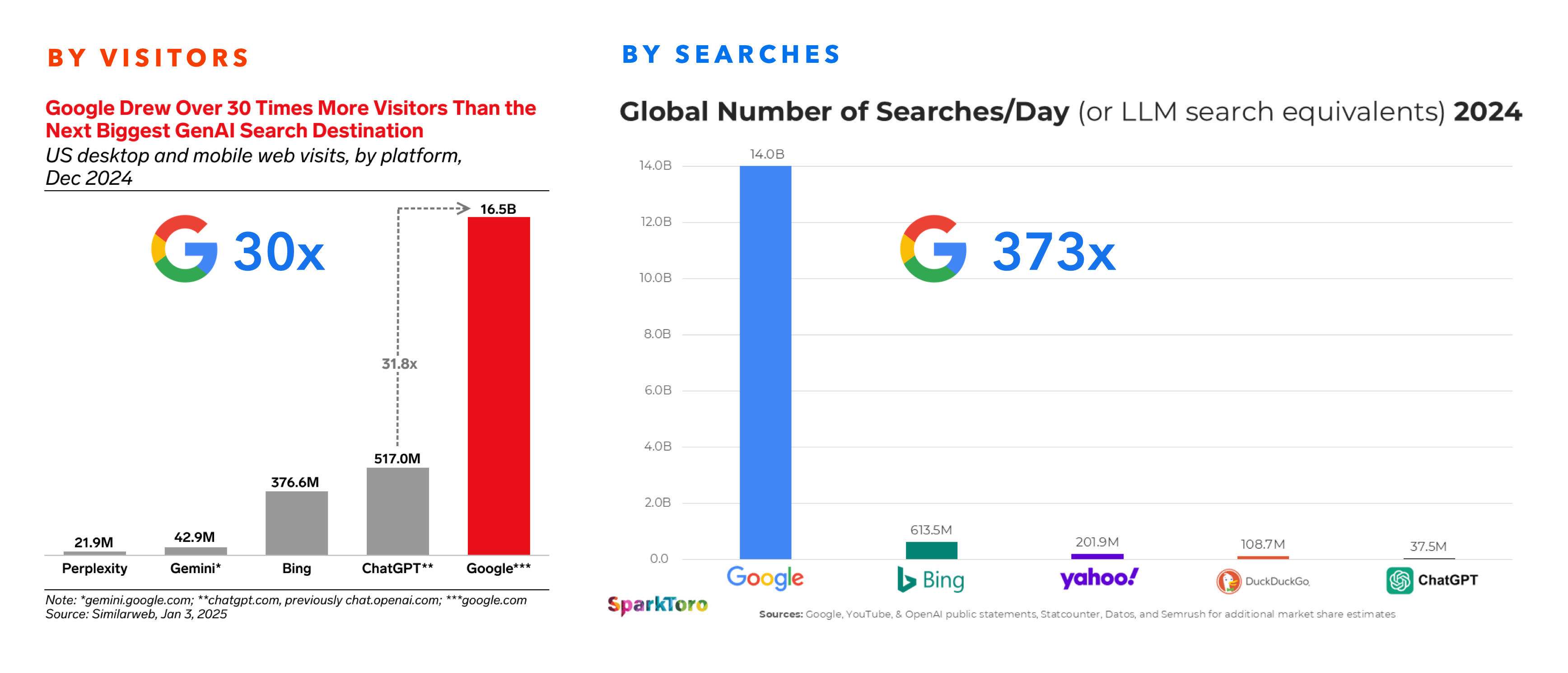 Google still dominates search