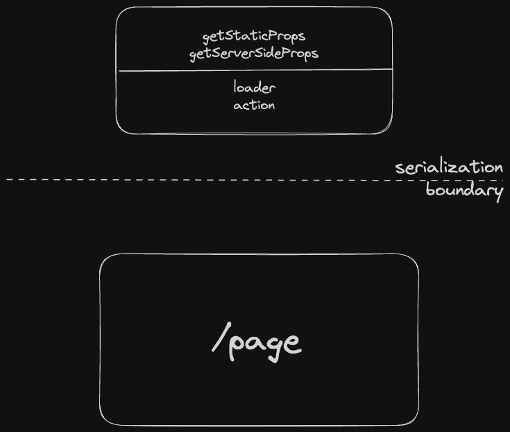 Serialization boundary 1