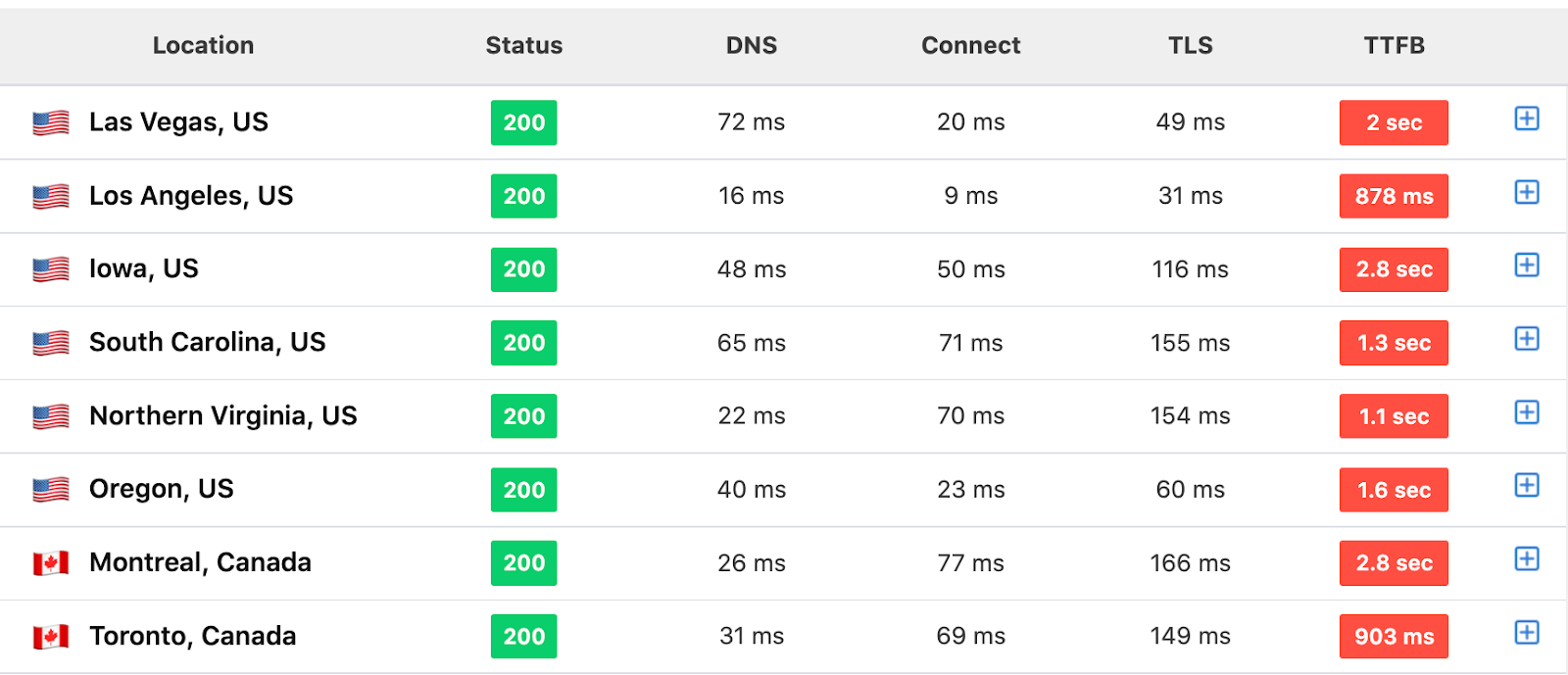 Check out our TTFB (Time To First Byte) pre-Contentful